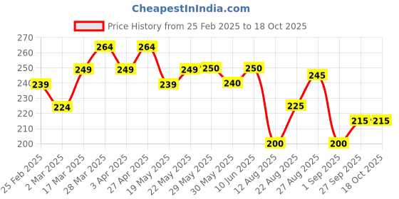 firstcry.com MINI KLUB Cotton Half Sleeves Hot Dog Printed Top - Coral mini klub Price History Graph from 25 Feb 2025 to 18 Oct 2025