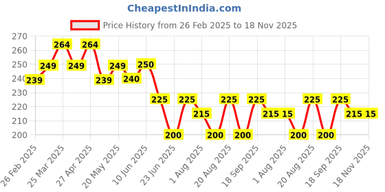 firstcry.com MINI KLUB Cotton Half Sleeves Hot Dog Printed Top - Coral mini klub Price History Graph from 26 Feb 2025 to 17 Nov 2025