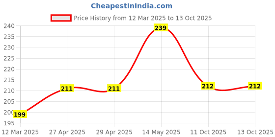 firstcry.com MINI KLUB Cotton Half Sleeves I M The Future Text Printed Top - Navy Blue mini klub Price History Graph from 12 Mar 2025 to 13 Oct 2025