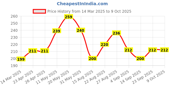 firstcry.com MINI KLUB Cotton Half Sleeves I M The Future Text Printed Top - Navy Blue mini klub Price History Graph from 14 Mar 2025 to 9 Oct 2025