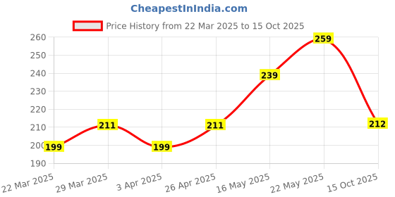 firstcry.com MINI KLUB Cotton Half Sleeves I M The Future Text Printed Top - Navy Blue mini klub Price History Graph from 22 Mar 2025 to 15 Oct 2025