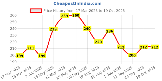 firstcry.com MINI KLUB Cotton Half Sleeves I M The Future Text Printed Top - Navy Blue mini klub Price History Graph from 17 Mar 2025 to 19 Oct 2025
