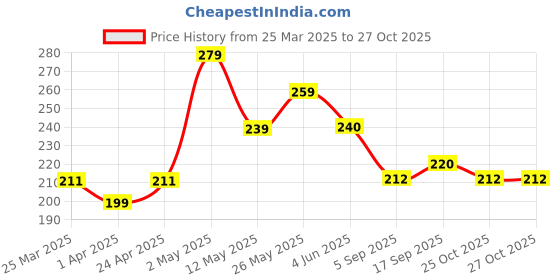 firstcry.com MINI KLUB Cotton Half Sleeves I M The Future Text Printed Top - Navy Blue mini klub Price History Graph from 25 Mar 2025 to 26 Oct 2025