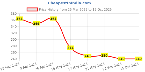 firstcry.com MINI KLUB Cotton Half Sleeves Its A Good Day Text Printed Top - Marshmallow mini klub Price History Graph from 25 Mar 2025 to 15 Oct 2025