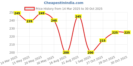 firstcry.com MINI KLUB Cotton Half Sleeves Lama Text Printed Top - Blue mini klub Price History Graph from 14 Mar 2025 to 29 Oct 2025