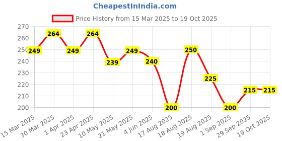 firstcry.com MINI KLUB Cotton Half Sleeves Lama Text Printed Top - Blue mini klub Price History Graph from 15 Mar 2025 to 19 Oct 2025