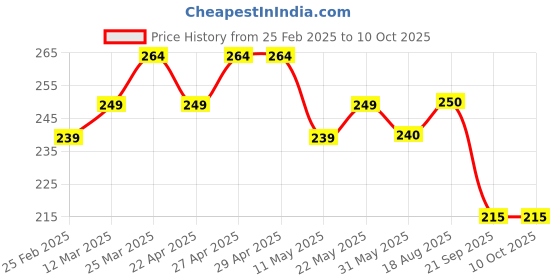 firstcry.com MINI KLUB Cotton Half Sleeves Lama Text Printed Top - Blue mini klub Price History Graph from 25 Feb 2025 to 9 Oct 2025