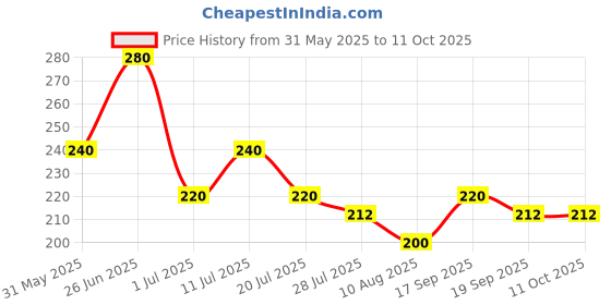 firstcry.com MINI KLUB Cotton Half Sleeves Lets Play Text Printed Top - Blue mini klub Price History Graph from 31 May 2025 to 10 Oct 2025