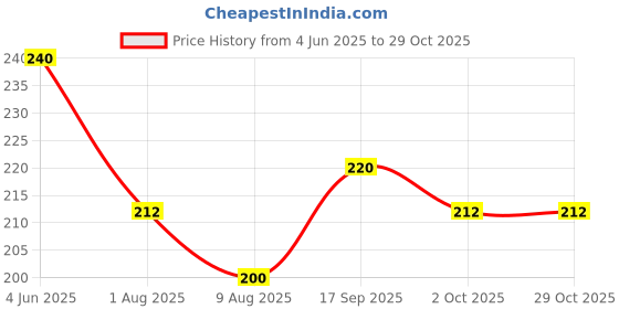 firstcry.com MINI KLUB Cotton Half Sleeves Lets Play Text Printed Top - Blue mini klub Price History Graph from 4 Jun 2025 to 28 Oct 2025