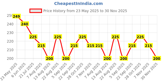 firstcry.com MINI KLUB Cotton Half Sleeves Little Adventurer Text Printed Top - Blue mini klub Price History Graph from 23 May 2025 to 30 Nov 2025