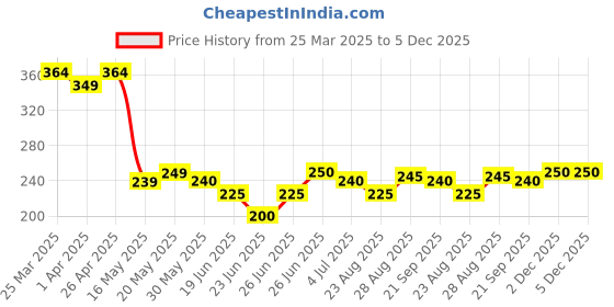 firstcry.com MINI KLUB Cotton Half Sleeves Love Yourself Text Printed Top - Yellow mini klub Price History Graph from 25 Mar 2025 to 5 Dec 2025