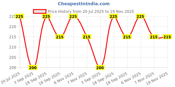firstcry.com MINI KLUB Cotton Half Sleeves Magic Dreams Text Printed Top - Blue mini klub Price History Graph from 20 Jul 2025 to 19 Nov 2025