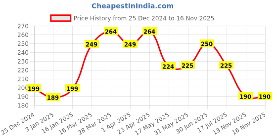 firstcry.com MINI KLUB Cotton Half Sleeves Make Good Memories Text Printed Top - Mauve mini klub Price History Graph from 25 Dec 2024 to 15 Nov 2025