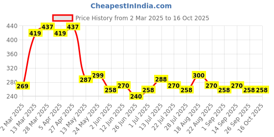 firstcry.com MINI KLUB Cotton Half Sleeves Numerical Printed Top - Green mini klub Price History Graph from 2 Mar 2025 to 15 Oct 2025