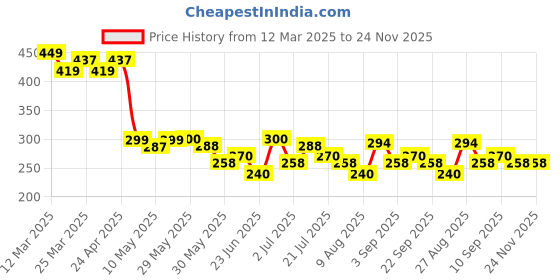 firstcry.com MINI KLUB Cotton Half Sleeves Numerical Printed Top - Green mini klub Price History Graph from 12 Mar 2025 to 24 Nov 2025