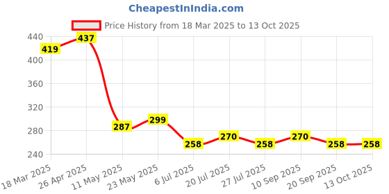 firstcry.com MINI KLUB Cotton Half Sleeves Numerical Printed Top - Green mini klub Price History Graph from 18 Mar 2025 to 12 Oct 2025