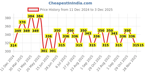 firstcry.com MINI KLUB Cotton Half Sleeves Numerical Printed Top - Orange mini klub Price History Graph from 11 Dec 2024 to 3 Dec 2025