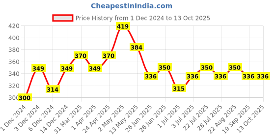 firstcry.com MINI KLUB Cotton Half Sleeves Numerical Printed Top - Orange mini klub Price History Graph from 1 Dec 2024 to 13 Oct 2025