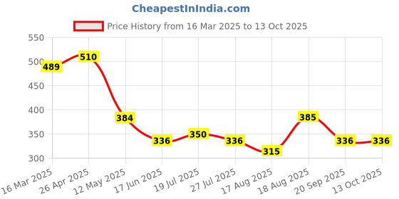 firstcry.com MINI KLUB Cotton Half Sleeves Numerical Printed Top - Orange mini klub Price History Graph from 16 Mar 2025 to 13 Oct 2025
