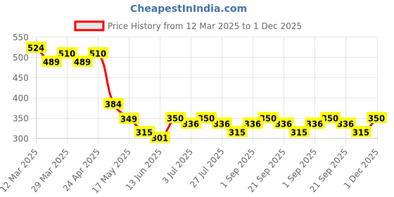 firstcry.com MINI KLUB Cotton Half Sleeves Numerical Printed Top - Orange mini klub Price History Graph from 12 Mar 2025 to 1 Dec 2025