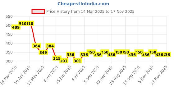 firstcry.com MINI KLUB Cotton Half Sleeves Numerical Printed Top - Orange mini klub Price History Graph from 14 Mar 2025 to 17 Nov 2025