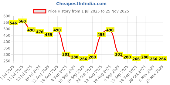firstcry.com MINI KLUB Cotton Half Sleeves Rainbow & Snow Man Printed Top - Pink mini klub Price History Graph from 1 Jul 2025 to 24 Nov 2025