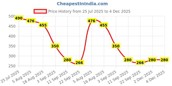 firstcry.com MINI KLUB Cotton Half Sleeves Rainbow & Snow Man Printed Top - Pink mini klub Price History Graph from 25 Jul 2025 to 3 Dec 2025