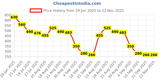 firstcry.com MINI KLUB Cotton Half Sleeves Rainbow & Snow Man Printed Top - Pink mini klub Price History Graph from 29 Jun 2025 to 22 Nov 2025
