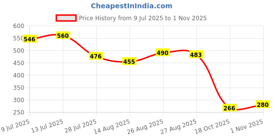 firstcry.com MINI KLUB Cotton Half Sleeves Rainbow & Snow Man Printed Top - Pink mini klub Price History Graph from 9 Jul 2025 to 1 Nov 2025