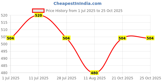firstcry.com MINI KLUB Cotton Half Sleeves Schfilli Embroidered Printed Top - Pink mini klub Price History Graph from 1 Jul 2025 to 22 Oct 2025