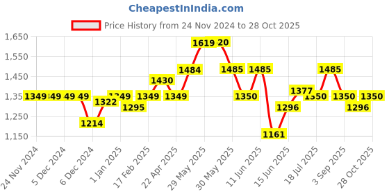 firstcry.com MINI KLUB Cotton Half Sleeves Solid 3 Piece Party Suit Set - Multi Colour mini klub Price History Graph from 24 Nov 2024 to 28 Oct 2025