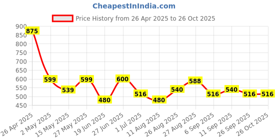 firstcry.com MINI KLUB Cotton Half Sleeves Solid Woven Top - Pink mini klub Price History Graph from 26 Apr 2025 to 26 Oct 2025