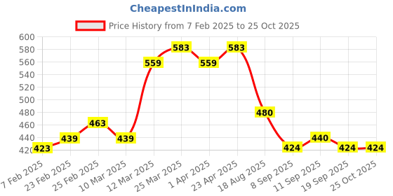 firstcry.com MINI KLUB Cotton Half Sleeves Striped Shirt - Blue mini klub Price History Graph from 7 Feb 2025 to 25 Oct 2025
