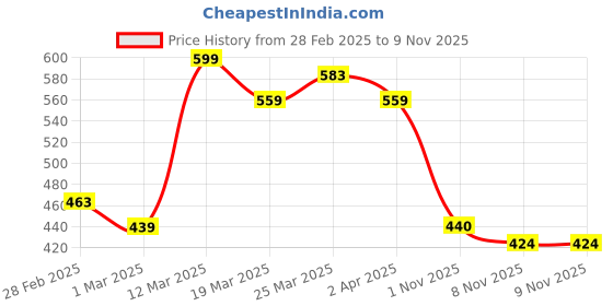 firstcry.com MINI KLUB Cotton Half Sleeves Striped Shirt - Blue mini klub Price History Graph from 28 Feb 2025 to 8 Nov 2025