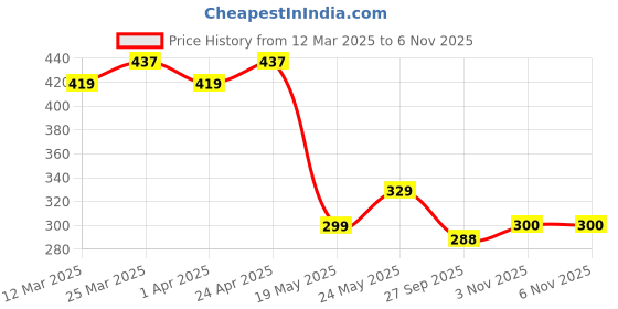 firstcry.com MINI KLUB Cotton Half Sleeves Sunrise Printed Top - Red mini klub Price History Graph from 12 Mar 2025 to 4 Nov 2025