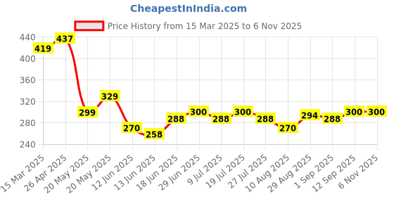 firstcry.com MINI KLUB Cotton Half Sleeves Sunrise Printed Top - Red mini klub Price History Graph from 15 Mar 2025 to 6 Nov 2025