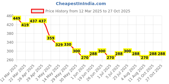 firstcry.com MINI KLUB Cotton Half Sleeves Sunrise Printed Top - Red mini klub Price History Graph from 12 Mar 2025 to 26 Oct 2025