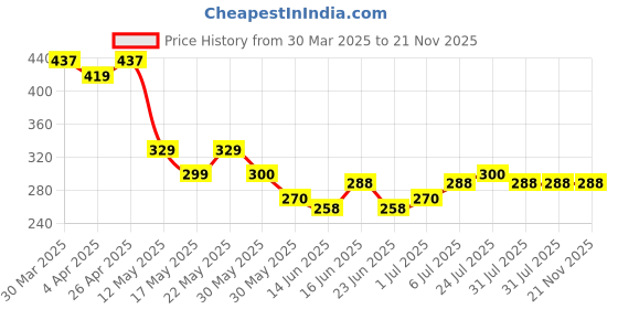 firstcry.com MINI KLUB Cotton Half Sleeves Sunrise Printed Top - Red mini klub Price History Graph from 30 Mar 2025 to 21 Nov 2025