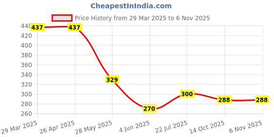 firstcry.com MINI KLUB Cotton Half Sleeves Sunrise Printed Top - Red mini klub Price History Graph from 29 Mar 2025 to 6 Nov 2025