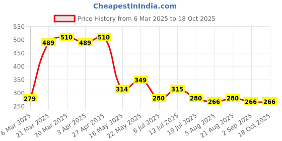 firstcry.com MINI KLUB Cotton Half Sleeves Tie Dye Typography Printed Top - Pink mini klub Price History Graph from 6 Mar 2025 to 18 Oct 2025