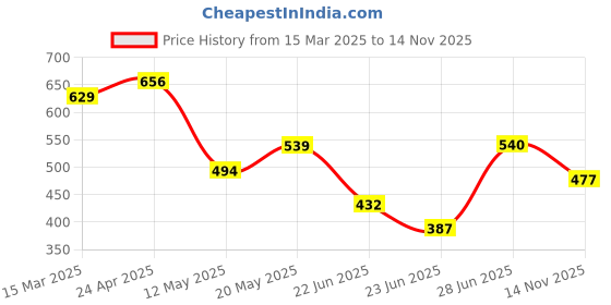 firstcry.com MINI KLUB Cotton Half Sleeves Typography Printed Shirt - Yellow mini klub Price History Graph from 15 Mar 2025 to 14 Nov 2025