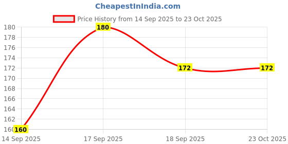 firstcry.com MINI KLUB Cotton Half Sleeves Typography Printed Top - Blue mini klub Price History Graph from 14 Sep 2025 to 23 Oct 2025