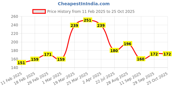firstcry.com MINI KLUB Cotton Half Sleeves Typography Printed Top - Coral mini klub Price History Graph from 11 Feb 2025 to 25 Oct 2025