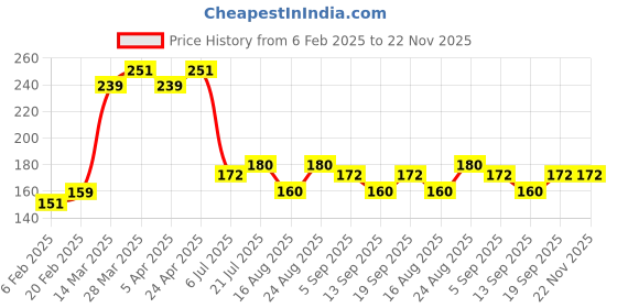 firstcry.com MINI KLUB Cotton Half Sleeves Typography Printed Top - Coral mini klub Price History Graph from 6 Feb 2025 to 22 Nov 2025