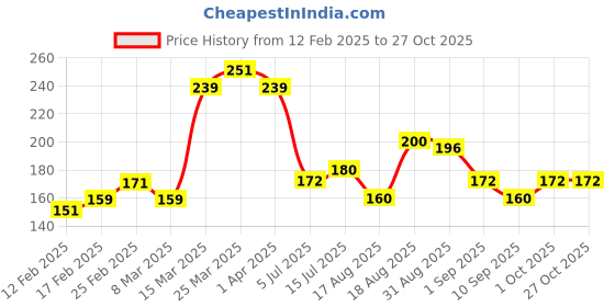 firstcry.com MINI KLUB Cotton Half Sleeves Typography Printed Top - Coral mini klub Price History Graph from 12 Feb 2025 to 27 Oct 2025