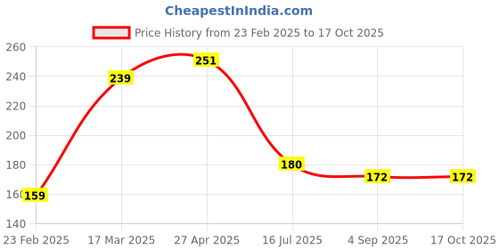 firstcry.com MINI KLUB Cotton Half Sleeves Typography Printed Top - Coral mini klub Price History Graph from 23 Feb 2025 to 16 Oct 2025