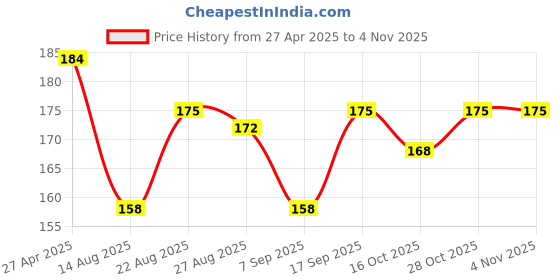 firstcry.com MINI KLUB Cotton Half Sleeves Typography Printed Top - Navy Blue mini klub Price History Graph from 27 Apr 2025 to 3 Nov 2025