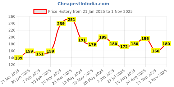 firstcry.com MINI KLUB Cotton Half Sleeves Typography Printed Top - Orange mini klub Price History Graph from 21 Jan 2025 to 1 Nov 2025
