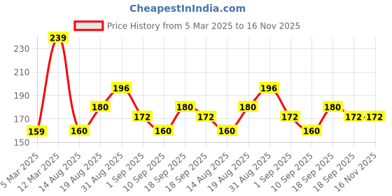 firstcry.com MINI KLUB Cotton Half Sleeves Typography Printed Top - Pink mini klub Price History Graph from 5 Mar 2025 to 16 Nov 2025