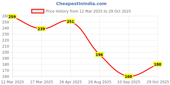 firstcry.com MINI KLUB Cotton Half Sleeves Typography Printed Top - Pink mini klub Price History Graph from 12 Mar 2025 to 29 Oct 2025